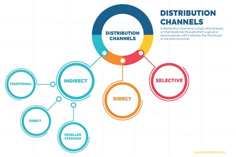 chanel of distribution|channel of distribution examples.